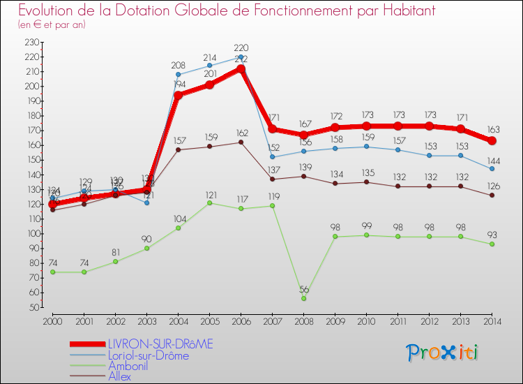 Evolution et montant de la dotation globale de fonctionnement par Habitant pour LIVRON-SUR-DRôME et les communes proches de 2000 à 2014. Comparaison des dotations globales de fonctionnement par habitant pour LIVRON-SUR-DRôME et les communes voisines de 2000 à 2014.