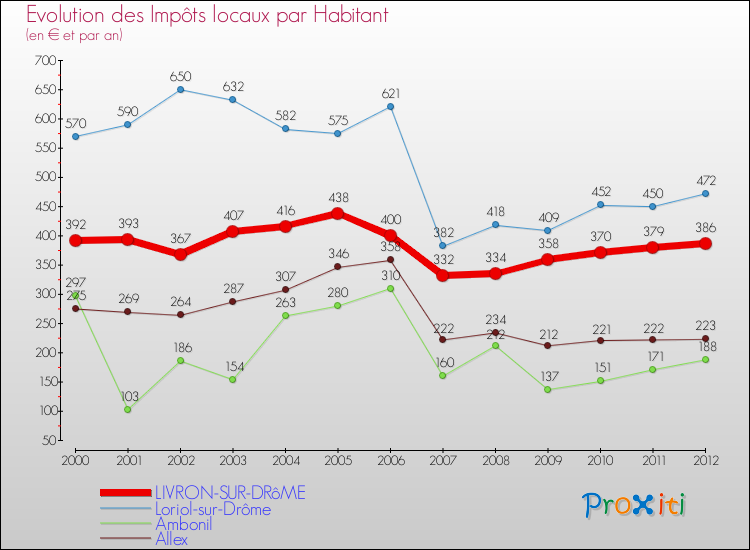 Evolution et montant des impôts locaux par Habitant pour LIVRON-SUR-DRôME et les communes proches Comparaison des impôts locaux par habitant pour LIVRON-SUR-DRôME et les communes voisines