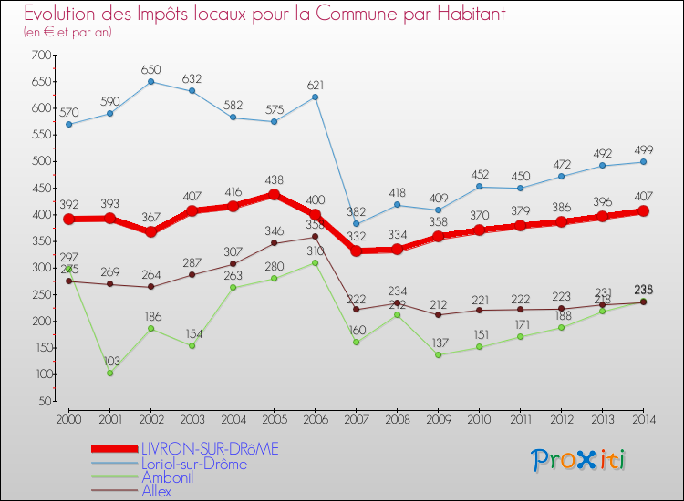 Evolution et montant des impôts locaux par Habitant pour LIVRON-SUR-DRôME et les communes proches de 2000 à 2014 Comparaison des impôts locaux par habitant pour LIVRON-SUR-DRôME et les communes voisines de 2000 à 2014