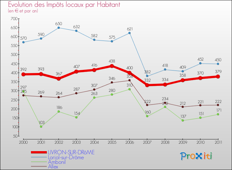 Evolution et montant des impôts locaux par Habitant pour LIVRON-SUR-DRôME et les communes proches Comparaison des impôts locaux par habitant pour LIVRON-SUR-DRôME et les communes voisines