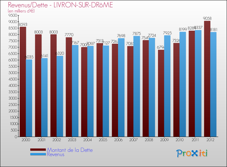 Evolution comparée de la dette et des revenus pour la commune de LIVRON-SUR-DRôME de 2000 à 2012 Comparaison de la dette et des revenus pour LIVRON-SUR-DRôME de 2000 à 2012
