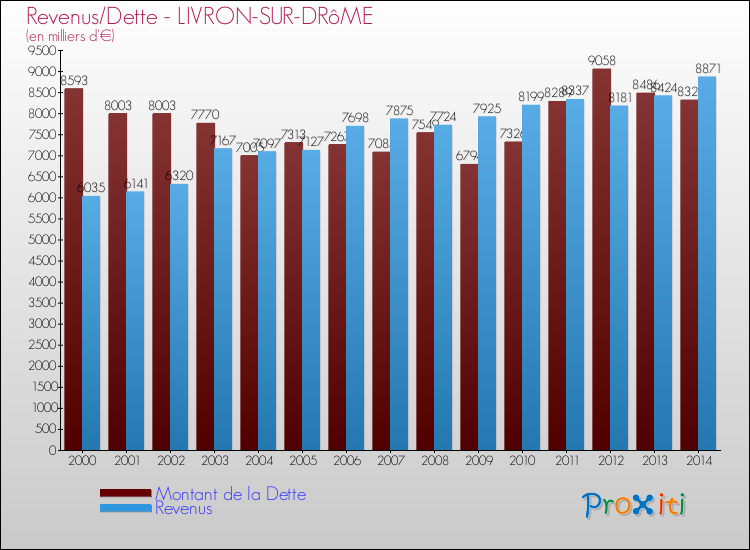 Evolution comparée de la dette et des revenus pour la commune de LIVRON-SUR-DRôME de 2000 à 2014 Comparaison de la dette et des revenus pour LIVRON-SUR-DRôME de 2000 à 2014