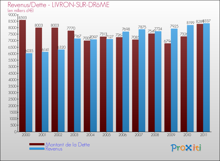 Evolution comparée de la dette et des revenus pour la commune de LIVRON-SUR-DRôME de 2000 à 2011 Comparaison de la dette et des revenus pour LIVRON-SUR-DRôME de 2000 à 2011