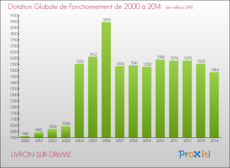 Evolution du montant de la Dotation Globale de Fonctionnement pour la commune de LIVRON-SUR-DRôME de 2000 à 2014 Evolution du montant de la Dotation Globale de Fonctionnement pour LIVRON-SUR-DRôME de 2000 à 2014