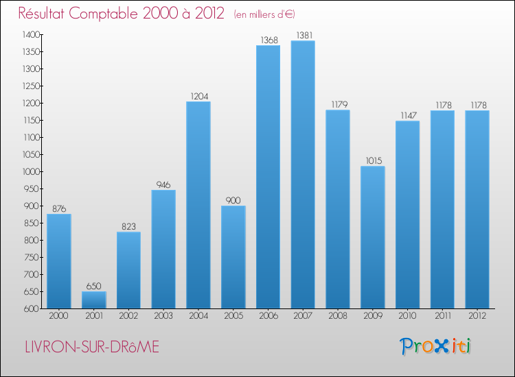 Evolution du résultat comptable pour la commune de LIVRON-SUR-DRôME de 2000 à 2012 Evolution du résultat comptable pour LIVRON-SUR-DRôME de 2000 à 2012