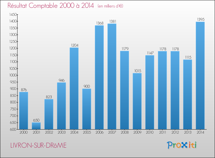 Evolution du résultat comptable pour la commune de LIVRON-SUR-DRôME de 2000 à 2014 Evolution du résultat comptable pour LIVRON-SUR-DRôME de 2000 à 2014