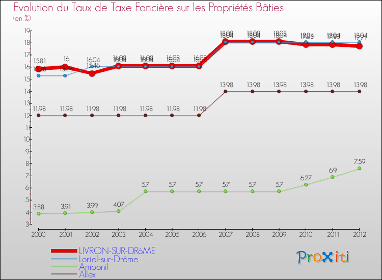 Evolution du taux de la taxe foncière sur le bati pour LIVRON-SUR-DRôME et les communes proches de 2000 à 2012 Comparaison des taux de taxe foncière sur le bati pour LIVRON-SUR-DRôME et les communes voisines de 2000 à 2012