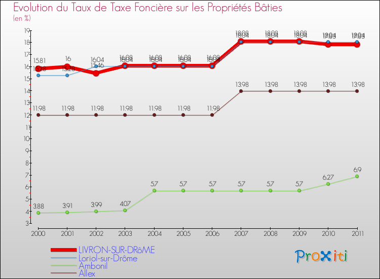 Evolution du taux de la taxe foncière sur le bati pour LIVRON-SUR-DRôME et les communes proches Comparaison des taux de taxe foncière sur le bati pour LIVRON-SUR-DRôME et les communes voisines