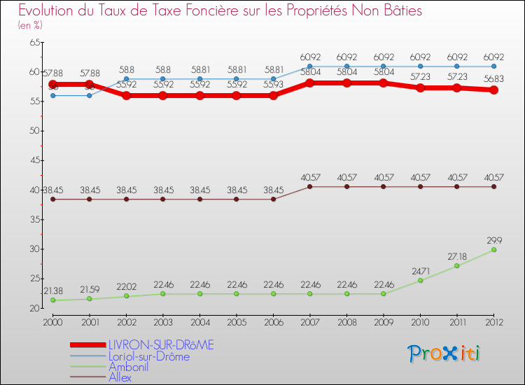 Evolution du taux de la taxe foncière sur les immeubles et terrains non batis pour LIVRON-SUR-DRôME et les communes proches de 2000 à 2012 Comparaison des taux de la taxe foncière sur les immeubles et terrains non batis pour LIVRON-SUR-DRôME et les communes voisines de 2000 à 2012