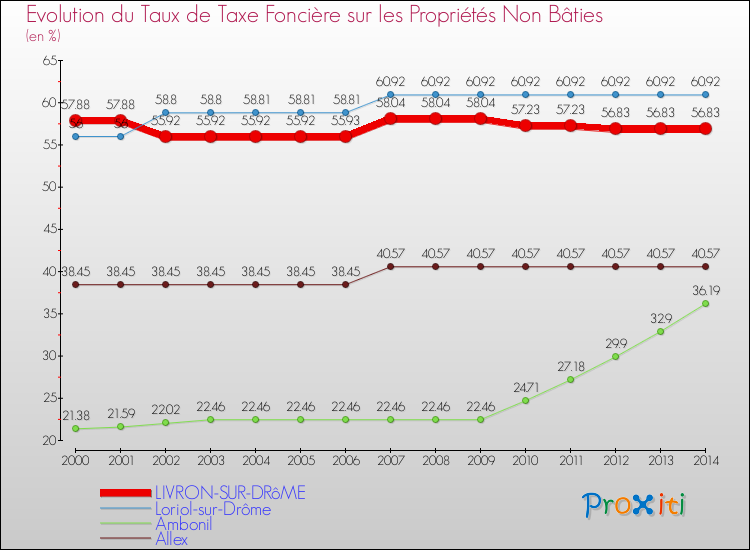 Evolution du taux de la taxe foncière sur les immeubles et terrains non batis pour LIVRON-SUR-DRôME et les communes proches de 2000 à 2014 Comparaison des taux de la taxe foncière sur les immeubles et terrains non batis pour LIVRON-SUR-DRôME et les communes voisines de 2000 à 2014