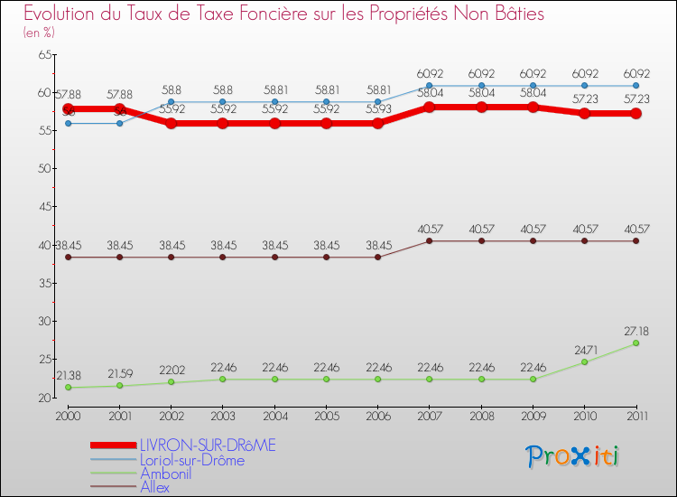 Evolution du taux de la taxe foncière sur les immeubles et terrains non batis pour LIVRON-SUR-DRôME et les communes proches Comparaison des taux de la taxe foncière sur les immeubles et terrains non batis pour LIVRON-SUR-DRôME et les communes voisines