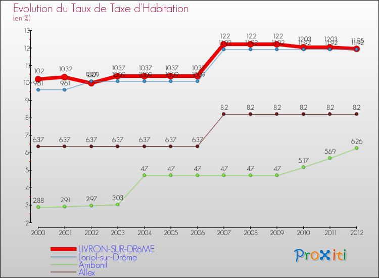 Evolution du taux de la taxe d'habitation pour LIVRON-SUR-DRôME et les communes proches Comparaison des taux de la taxe d'habitation pour LIVRON-SUR-DRôME et les communes voisines