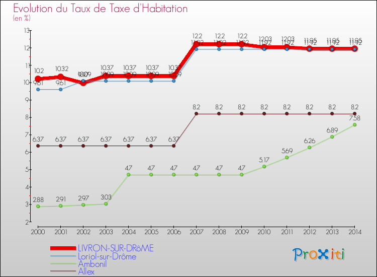 Evolution du taux de la taxe d'habitation pour LIVRON-SUR-DRôME et les communes proches de 2000 à 2014 Comparaison des taux de la taxe d'habitation pour LIVRON-SUR-DRôME et les communes voisines de 2000 à 2014