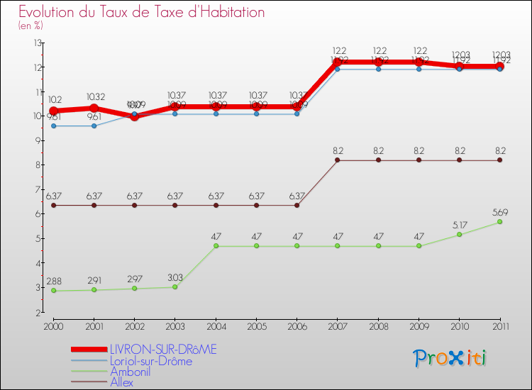 Evolution du taux de la taxe d'habitation pour LIVRON-SUR-DRôME et les communes proches Comparaison des taux de la taxe d'habitation pour LIVRON-SUR-DRôME et les communes voisines