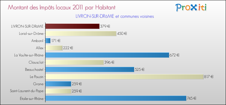 Montant des impôts locaux par Habitant pour LIVRON-SUR-DRôME et les communes proches Comparaison des impôts locaux par habitant pour LIVRON-SUR-DRôME et les communes voisines