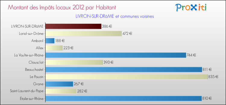 Montant des impôts locaux par Habitant pour LIVRON-SUR-DRôME et les communes proches Comparaison des impôts locaux par habitant pour LIVRON-SUR-DRôME et les communes voisines
