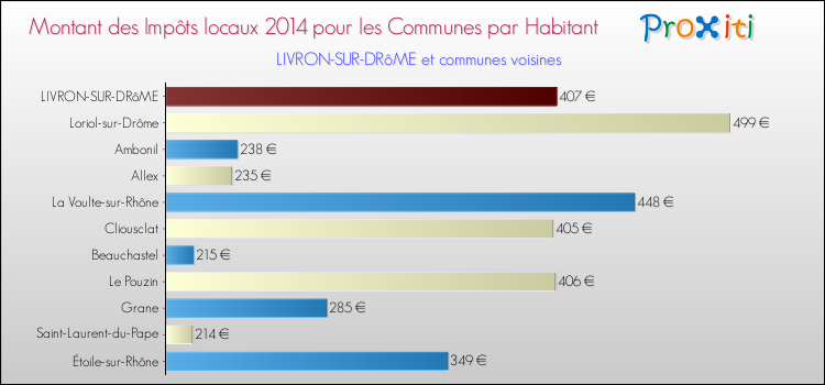 Montant des impôts locaux par Habitant pour LIVRON-SUR-DRôME et les communes proches en 2014 Comparaison des impôts locaux par habitant pour LIVRON-SUR-DRôME et les communes voisines en 2014