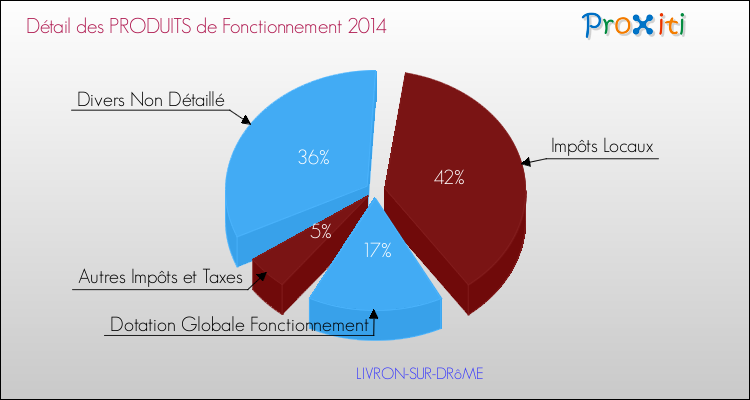 Décomposition du Budget de Fonctionnement 2014 de la commune de LIVRON-SUR-DRôME Budget de Fonctionnement 2014 pour la commune de LIVRON-SUR-DRôME