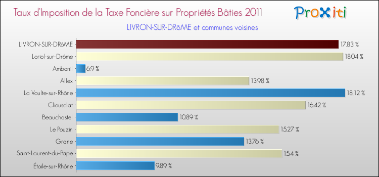 Taux d'imposition de la taxe foncière sur le bati 2011 pour LIVRON-SUR-DRôME et les communes proches Comparaison des taux d'imposition de la taxe foncière sur le bati 2011 pour LIVRON-SUR-DRôME et les communes voisines