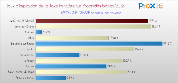 Taux d'imposition de la taxe foncière sur le bati 2012 pour LIVRON-SUR-DRôME et les communes proches Comparaison des taux d'imposition de la taxe foncière sur le bati 2012 pour LIVRON-SUR-DRôME et les communes voisines
