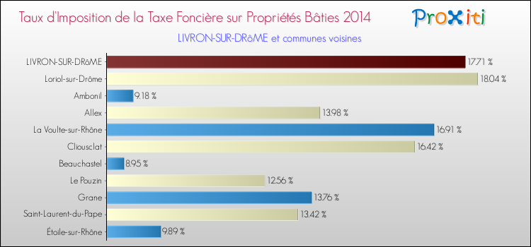 Taux d'imposition de la taxe foncière sur le bati 2014 pour LIVRON-SUR-DRôME et les communes proches Comparaison des taux d'imposition de la taxe foncière sur le bati 2014 pour LIVRON-SUR-DRôME et les communes voisines