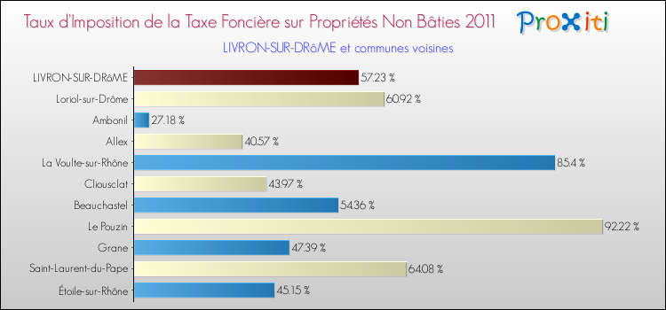 Taux d'imposition de la taxe foncière sur les immeubles et terrains non batis 2011 pour LIVRON-SUR-DRôME et les communes proches Comparaison des taux d'imposition de la taxe foncière sur les immeubles et terrains non batis 2011 pour LIVRON-SUR-DRôME et les communes voisines