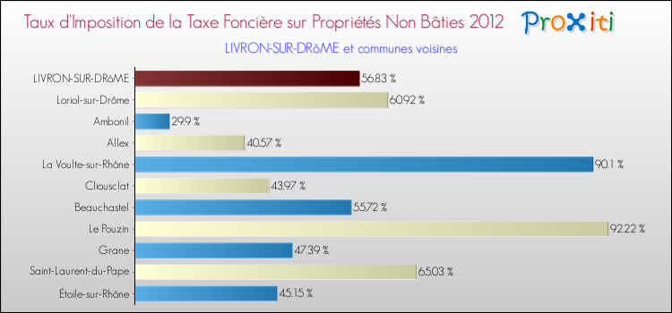 Taux d'imposition de la taxe foncière sur les immeubles et terrains non batis 2012 pour LIVRON-SUR-DRôME et les communes proches Comparaison des taux d'imposition de la taxe foncière sur les immeubles et terrains non batis 2012 pour LIVRON-SUR-DRôME et les communes voisines