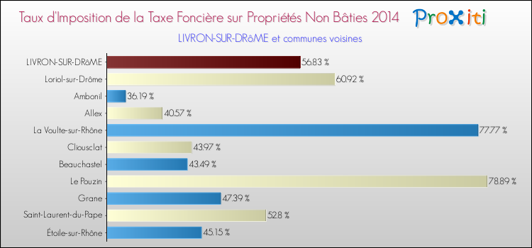 Taux d'imposition de la taxe foncière sur les immeubles et terrains non batis 2014 pour LIVRON-SUR-DRôME et les communes proches Comparaison des taux d'imposition de la taxe foncière sur les immeubles et terrains non batis 2014 pour LIVRON-SUR-DRôME et les communes voisines