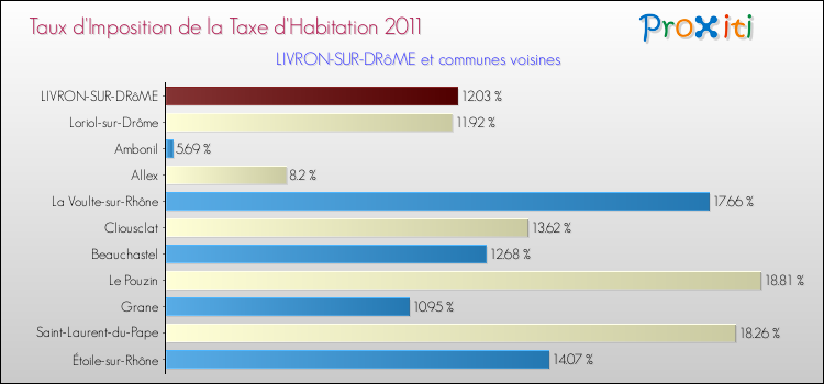 Taux d'imposition de la taxe d'habitation 2011 pour LIVRON-SUR-DRôME et les communes proches Comparaison des taux d'imposition de la taxe d'habitation 2011 pour LIVRON-SUR-DRôME et les communes voisines