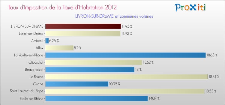 Taux d'imposition de la taxe d'habitation 2012 pour LIVRON-SUR-DRôME et les communes proches Comparaison des taux d'imposition de la taxe d'habitation 2012 pour LIVRON-SUR-DRôME et les communes voisines