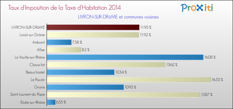 Taux d'imposition de la taxe d'habitation 2014 pour LIVRON-SUR-DRôME et les communes proches Comparaison des taux d'imposition de la taxe d'habitation 2014 pour LIVRON-SUR-DRôME et les communes voisines