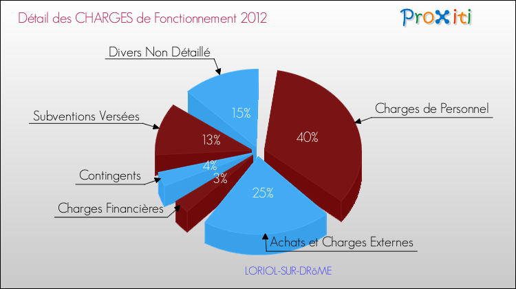Décomposition des Charges de Fonctionnement 2012 de la commune de LORIOL-SUR-DRôME Charges de Fonctionnement 2012 pour la commune de LORIOL-SUR-DRôME