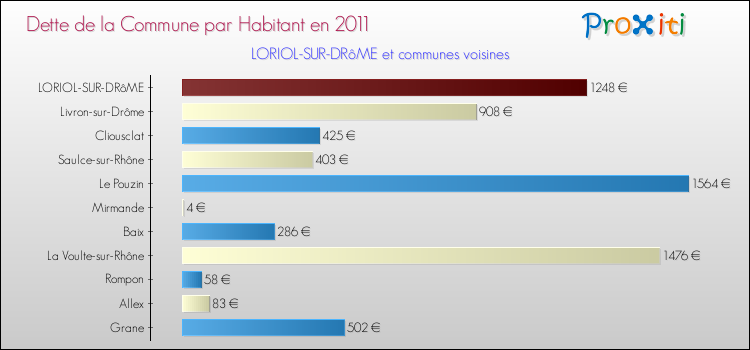 Dette par habitant de la commune en 2011 pour LORIOL-SUR-DRôME et les communes proches Comparaison de la dette par habitant de la commune en 2011 pour LORIOL-SUR-DRôME et les communes voisines