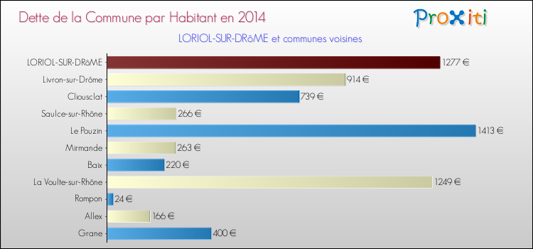 Dette par habitant de la commune en 2014 pour LORIOL-SUR-DRôME et les communes proches Comparaison de la dette par habitant de la commune en 2014 pour LORIOL-SUR-DRôME et les communes voisines