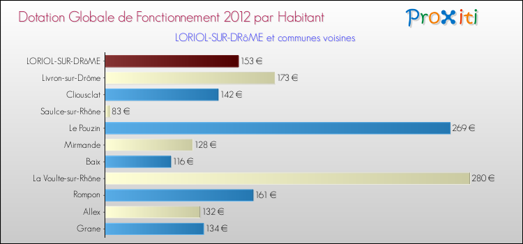 Montant des dotations globales de fonctionnement DGF par Habitant pour LORIOL-SUR-DRôME et les communes proches Comparaison des des dotations globales de fonctionnement DGF par habitant pour LORIOL-SUR-DRôME et les communes voisines
