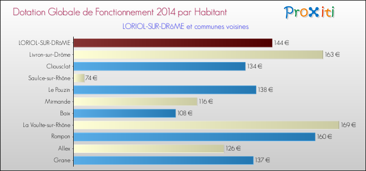 Montant des dotations globales de fonctionnement DGF par Habitant pour LORIOL-SUR-DRôME et les communes proches en 2014. Comparaison des des dotations globales de fonctionnement DGF par habitant pour LORIOL-SUR-DRôME et les communes voisines en 2014.
