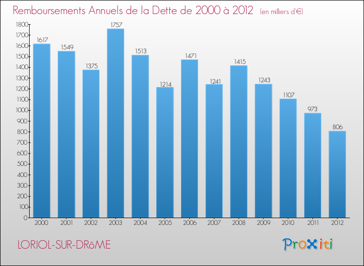 Evolution de l'annuité de la dette pour la commune de LORIOL-SUR-DRôME de 2000 à 2012 Annuités de la dette pour LORIOL-SUR-DRôME de 2000 à 2012