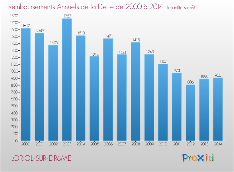 Evolution de l'annuité de la dette pour la commune de LORIOL-SUR-DRôME de 2000 à 2014 Annuités de la dette pour LORIOL-SUR-DRôME de 2000 à 2014