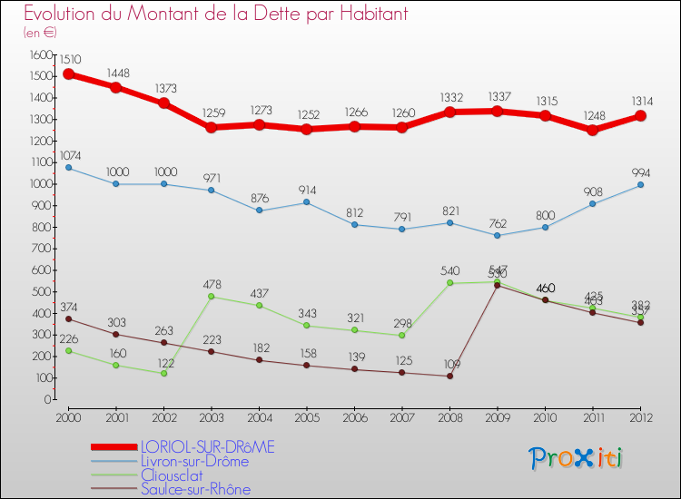 Evolution de la dette par habitant pour la commune de LORIOL-SUR-DRôME et les communes proches de 2000 à 2012 Comparaison de la dette par habitant pour LORIOL-SUR-DRôME et les communes voisines de 2000 à 2012