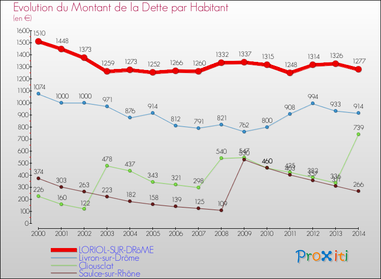 Evolution de la dette par habitant pour la commune de LORIOL-SUR-DRôME et les communes proches de 2000 à 2014 Comparaison de la dette par habitant pour LORIOL-SUR-DRôME et les communes voisines de 2000 à 2014