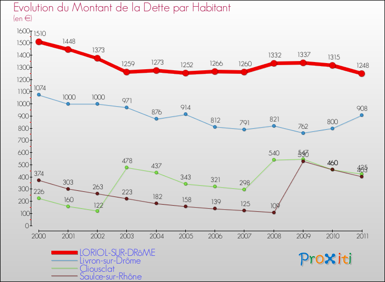 Evolution de la dette par habitant pour la commune de LORIOL-SUR-DRôME et les communes proches Comparaison de la dette par habitant pour LORIOL-SUR-DRôME et les communes voisines