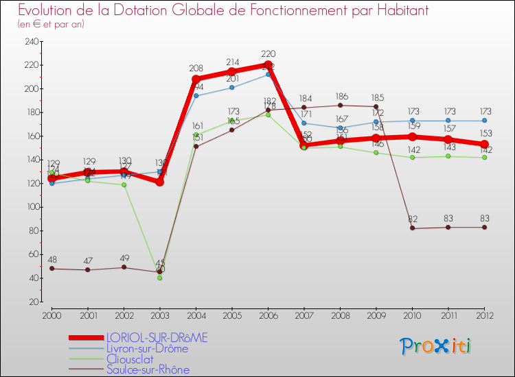 Evolution et montant de la dotation globale de fonctionnement par Habitant pour LORIOL-SUR-DRôME et les communes proches Comparaison des dotations globales de fonctionnement par habitant pour LORIOL-SUR-DRôME et les communes voisines