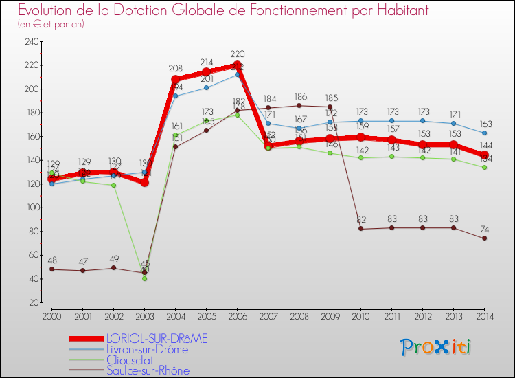 Evolution et montant de la dotation globale de fonctionnement par Habitant pour LORIOL-SUR-DRôME et les communes proches de 2000 à 2014. Comparaison des dotations globales de fonctionnement par habitant pour LORIOL-SUR-DRôME et les communes voisines de 2000 à 2014.