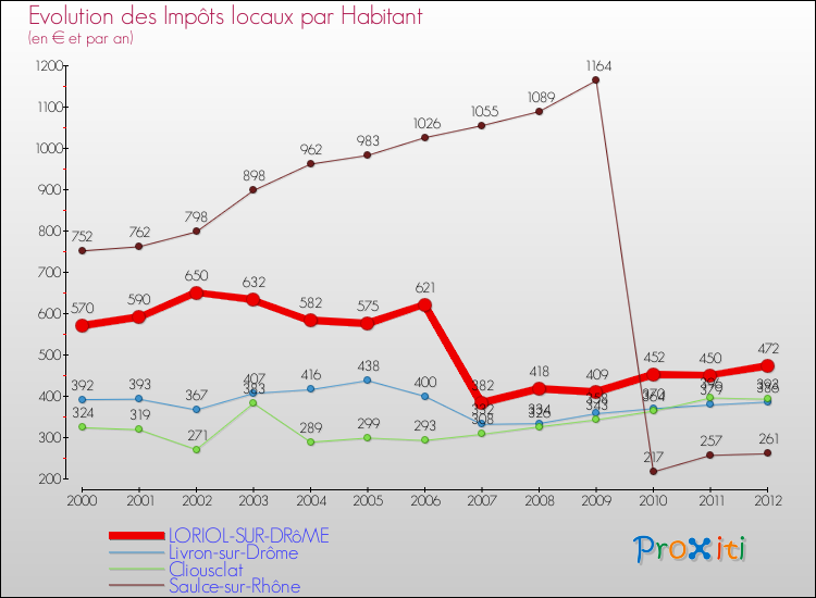 Evolution et montant des impôts locaux par Habitant pour LORIOL-SUR-DRôME et les communes proches Comparaison des impôts locaux par habitant pour LORIOL-SUR-DRôME et les communes voisines