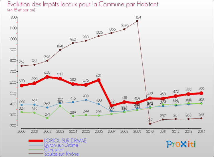 Evolution et montant des impôts locaux par Habitant pour LORIOL-SUR-DRôME et les communes proches de 2000 à 2014 Comparaison des impôts locaux par habitant pour LORIOL-SUR-DRôME et les communes voisines de 2000 à 2014