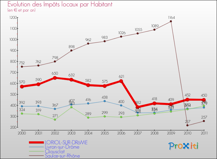 Evolution et montant des impôts locaux par Habitant pour LORIOL-SUR-DRôME et les communes proches Comparaison des impôts locaux par habitant pour LORIOL-SUR-DRôME et les communes voisines