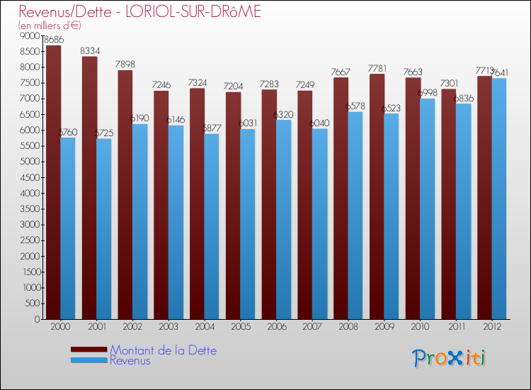 Evolution comparée de la dette et des revenus pour la commune de LORIOL-SUR-DRôME de 2000 à 2012 Comparaison de la dette et des revenus pour LORIOL-SUR-DRôME de 2000 à 2012