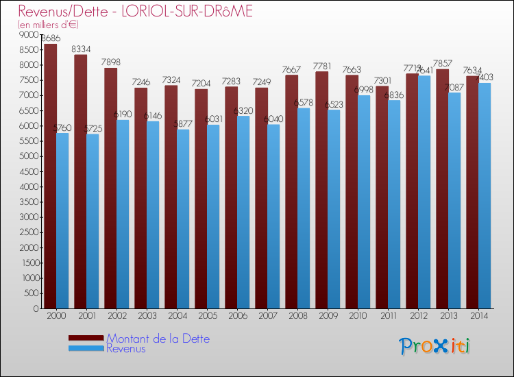 Evolution comparée de la dette et des revenus pour la commune de LORIOL-SUR-DRôME de 2000 à 2014 Comparaison de la dette et des revenus pour LORIOL-SUR-DRôME de 2000 à 2014