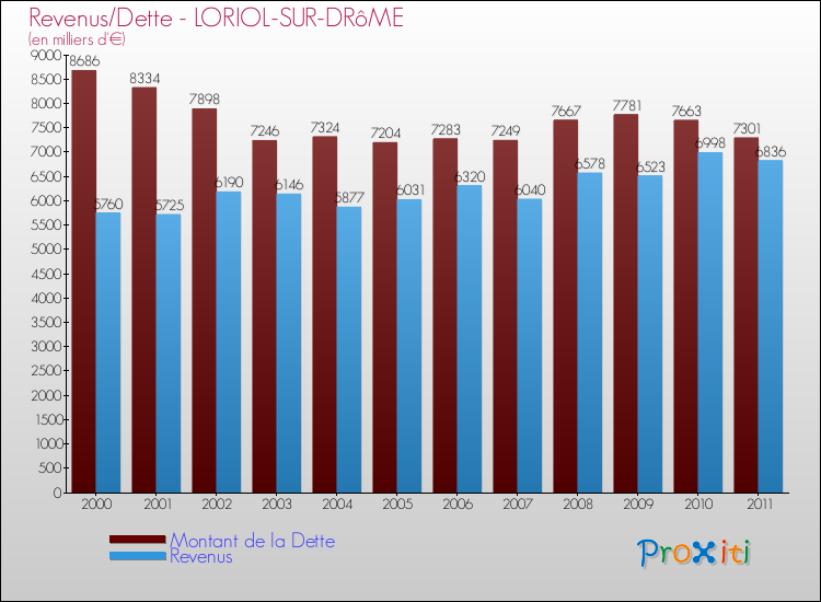 Evolution comparée de la dette et des revenus pour la commune de LORIOL-SUR-DRôME de 2000 à 2011 Comparaison de la dette et des revenus pour LORIOL-SUR-DRôME de 2000 à 2011