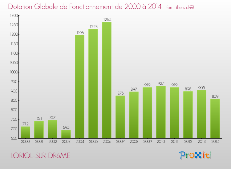 Evolution du montant de la Dotation Globale de Fonctionnement pour la commune de LORIOL-SUR-DRôME de 2000 à 2014 Evolution du montant de la Dotation Globale de Fonctionnement pour LORIOL-SUR-DRôME de 2000 à 2014